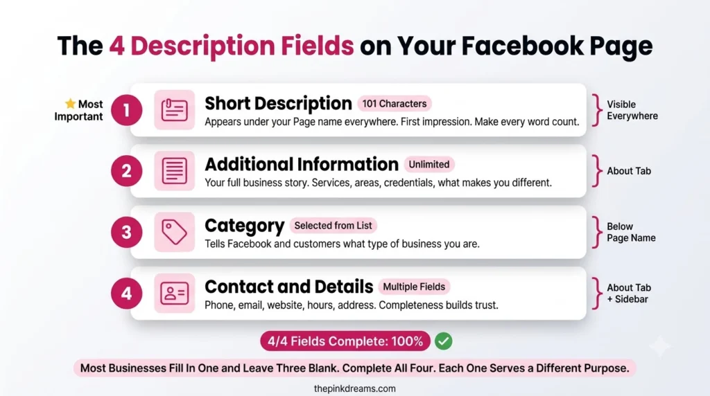 Four Facebook Page description fields including short description About section categories and contact details