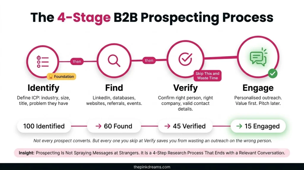 Four stage B2B prospecting process from identifying prospects to engaging decision makers