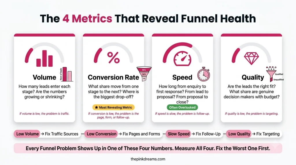 Four metrics that reveal lead generation funnel health: volume, conversion, speed and quality