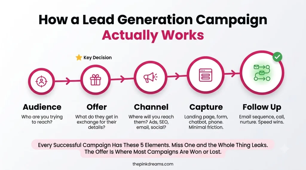 How a lead generation campaign works from audience to follow up