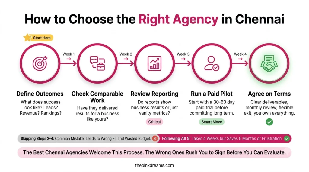 steps to choose the right digital marketing agency in Chennai