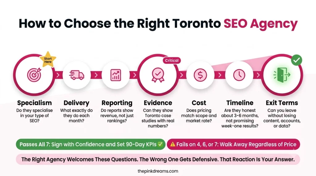 How to choose the right SEO agency in Toronto