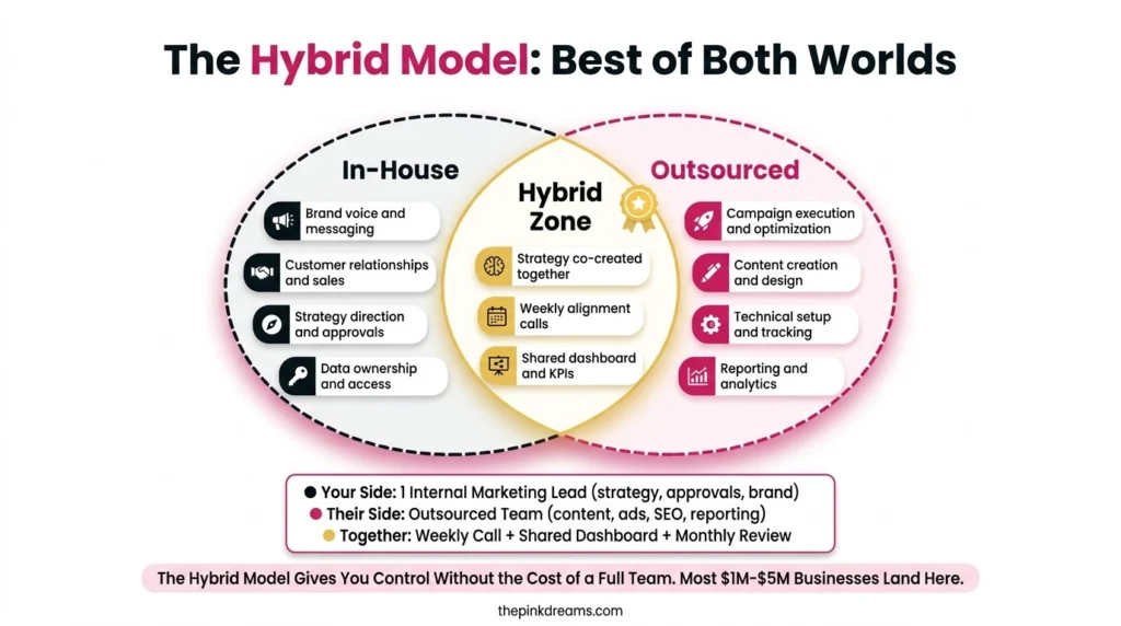 Hybrid lead generation model combining in-house and outsourced teams