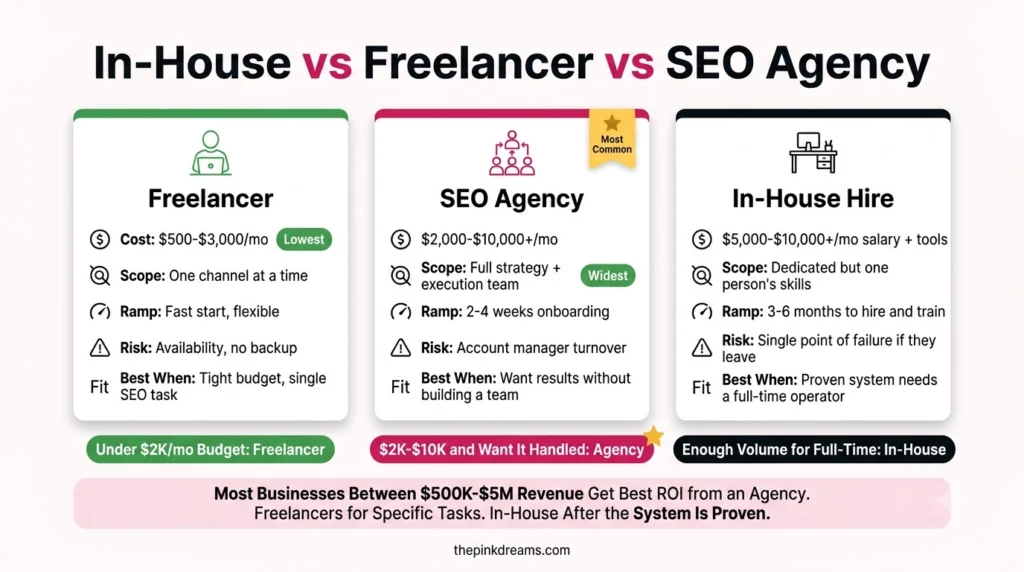 Comparison of in house freelancer and SEO agency options