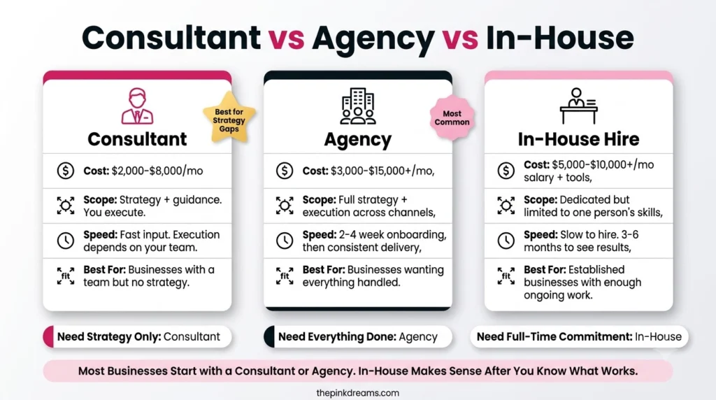 Lead generation consultant vs agency vs in-house comparison