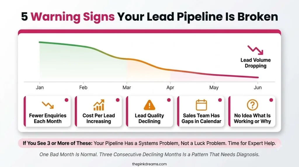 Warning signs of a lead generation pipeline problem