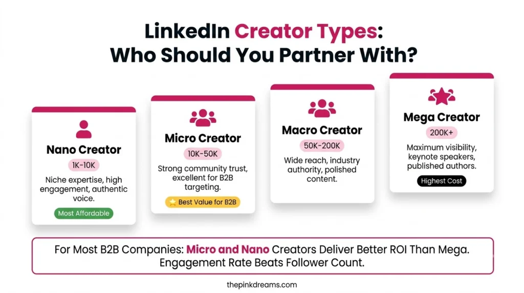 LinkedIn B2B creator types and who to partner with