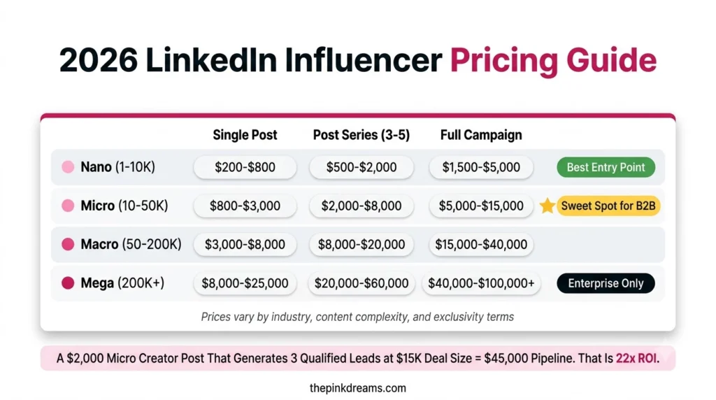 2026 LinkedIn influencer pricing by creator tier