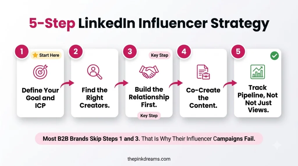 Five-step LinkedIn influencer marketing strategy for B2B