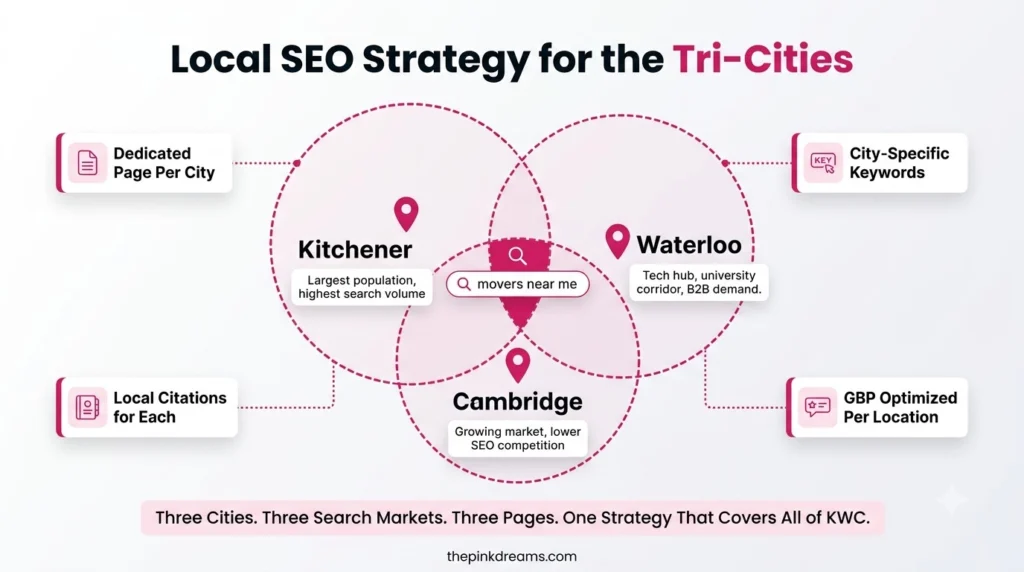 Local SEO across Kitchener Waterloo and Cambridge