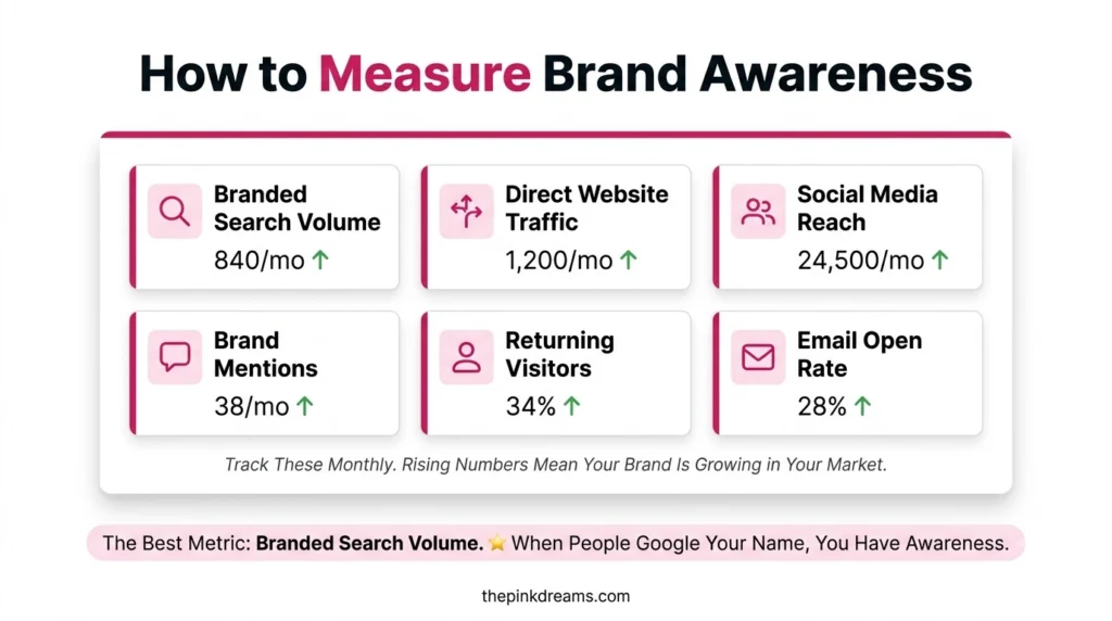 Key metrics for measuring brand awareness through digital marketing