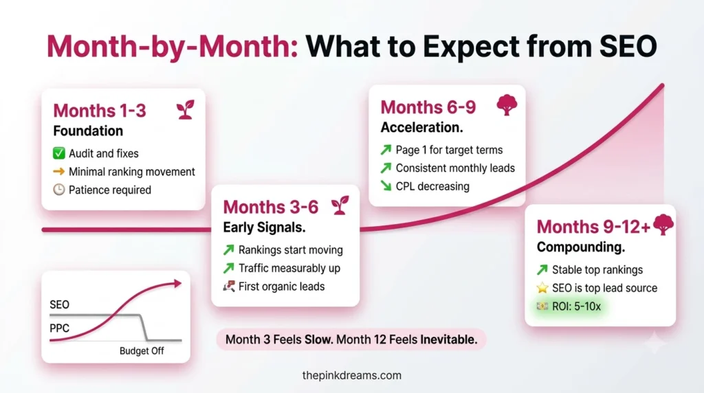 Month-by-month SEO timeline from foundation to compounding growth