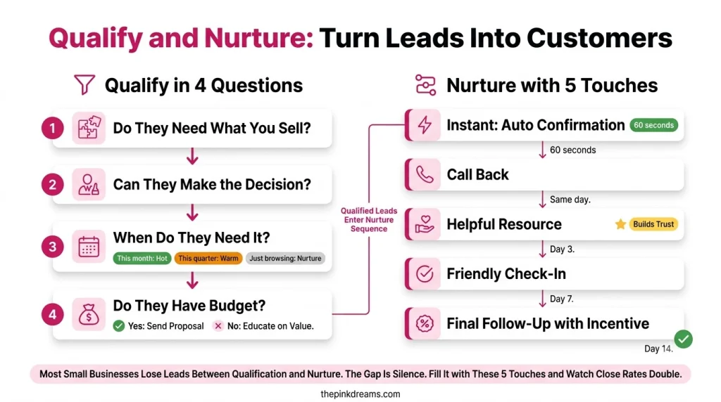 How to qualify and nurture small business leads