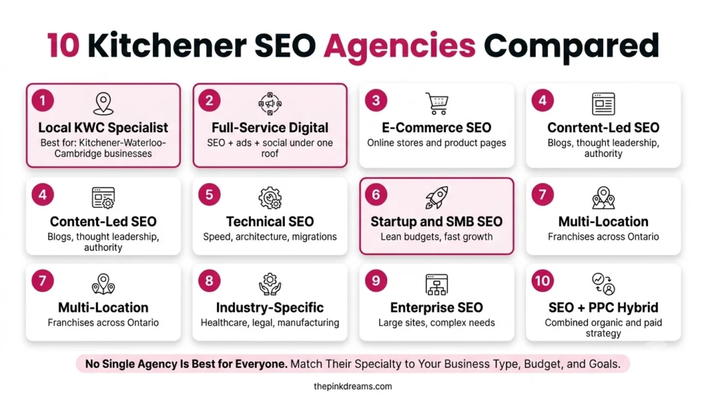 Comparison of the 10 best SEO agencies in Kitchener