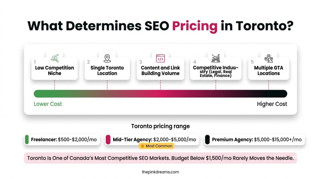 Factors that determine SEO pricing in Toronto