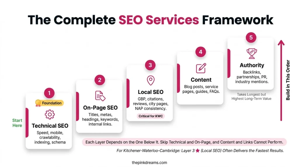 Core SEO services provided by Kitchener SEO agencies