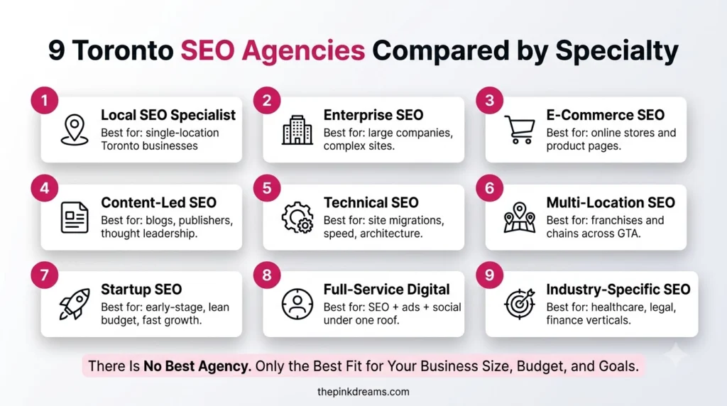 Nine Toronto SEO agencies compared by specialty