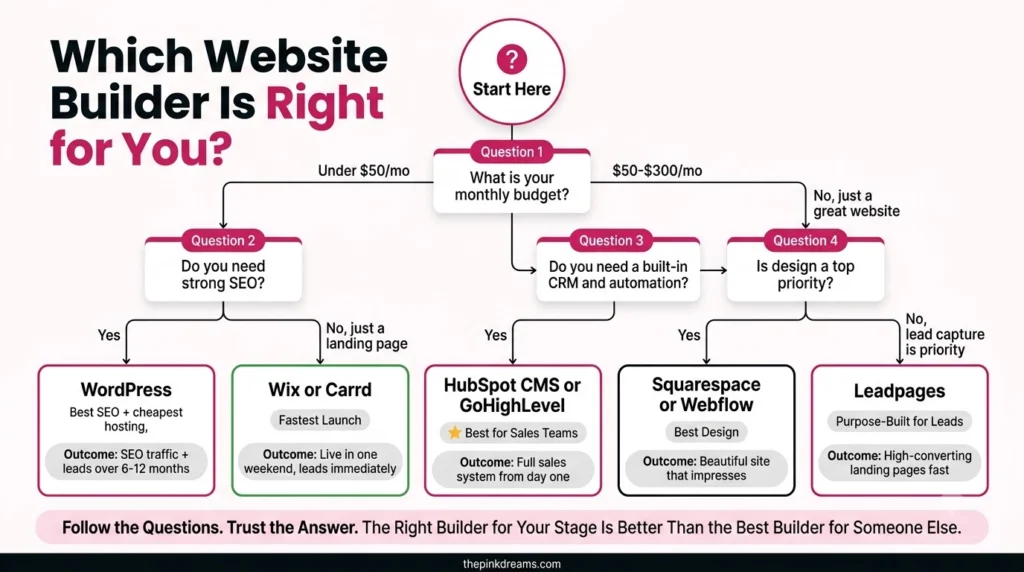 Website builder decision tree for choosing the right lead generation platform