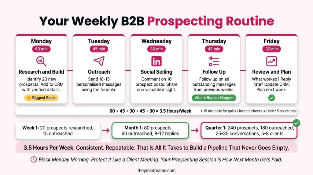 Weekly B2B prospecting routine for building a consistent sales pipeline