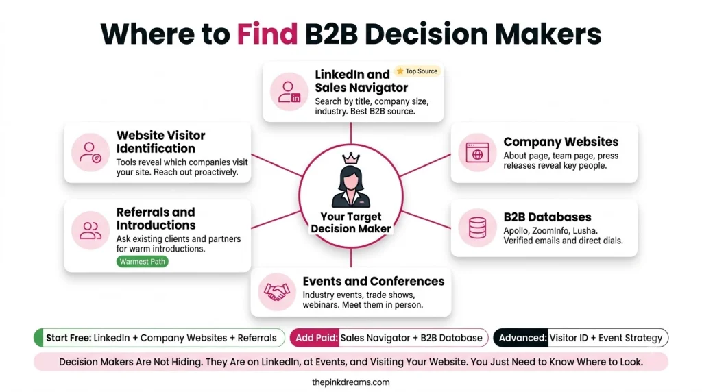 Where to find B2B decision makers using LinkedIn, company websites, referrals, databases and events