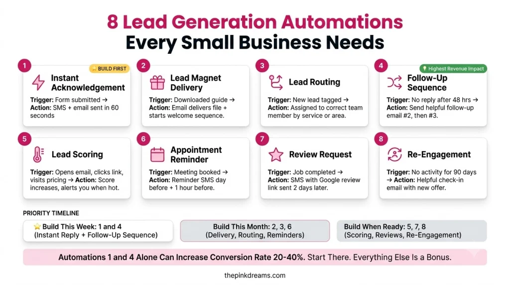 Eight lead generation automations including instant acknowledgement, lead routing, follow-up, and re-engagement