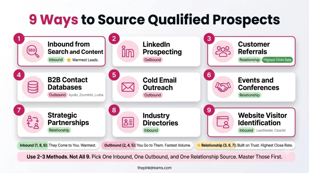 Nine ways to source qualified prospects for sales teams