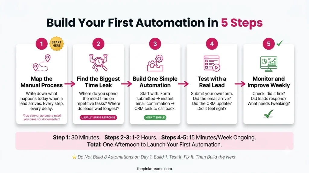 Five steps to build and test a first marketing automation workflow for a small business