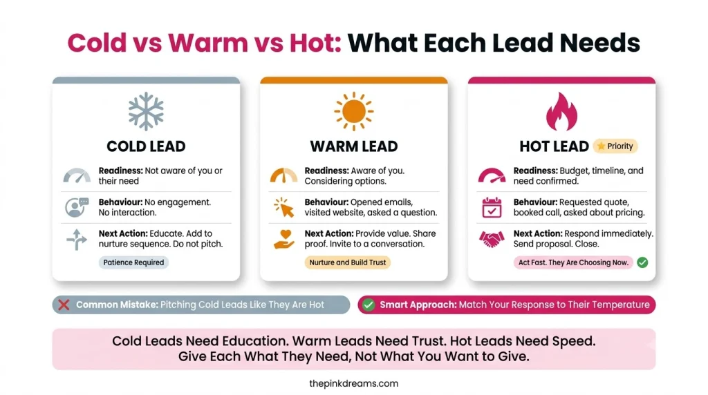 Comparison of cold, warm, and hot leads based on buying readiness, behaviour, and next actions