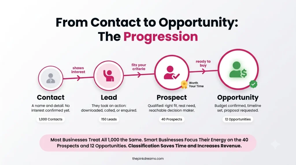 Contact to opportunity progression showing how contacts become leads, prospects, and sales opportunities