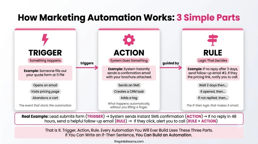 How marketing automation works through triggers, actions, and rules with a lead generation example