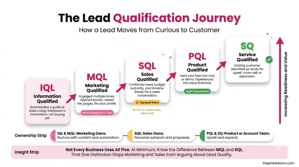 Lead qualification journey from information qualified lead to marketing, sales, product, and service qualified leads
