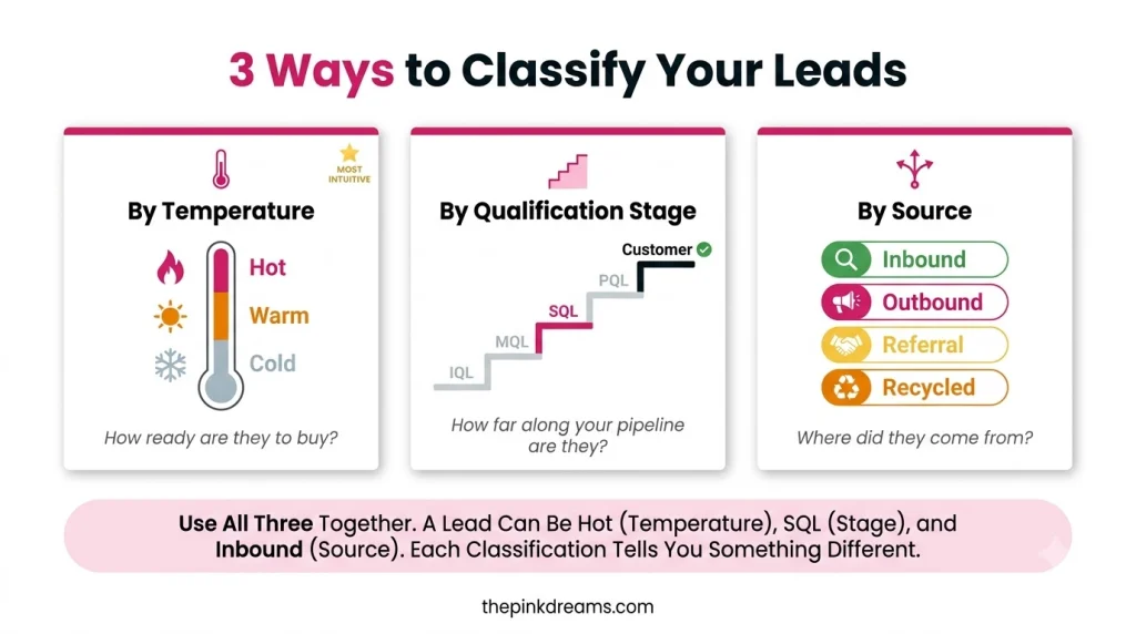 Three ways to classify leads by temperature, qualification stage, and source