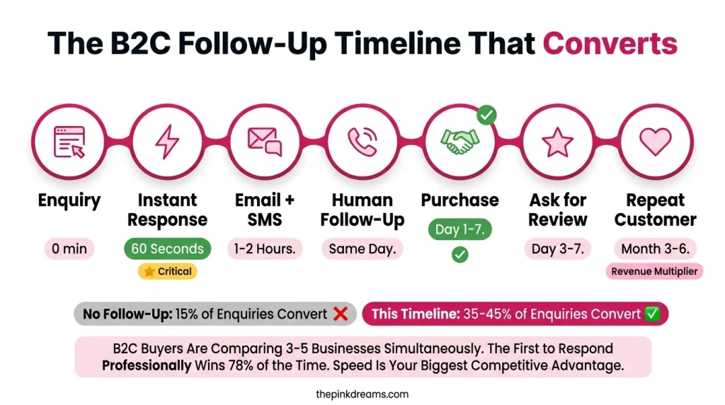 B2C lead follow-up timeline from enquiry to purchase and repeat customer