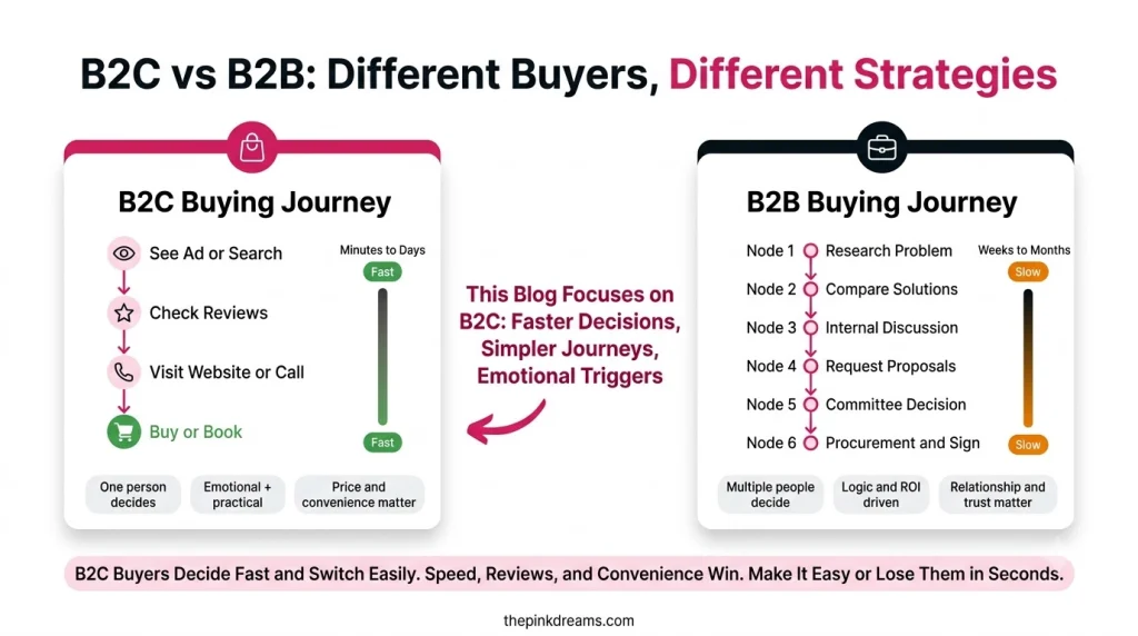 B2C vs B2B buying journey and lead generation strategies