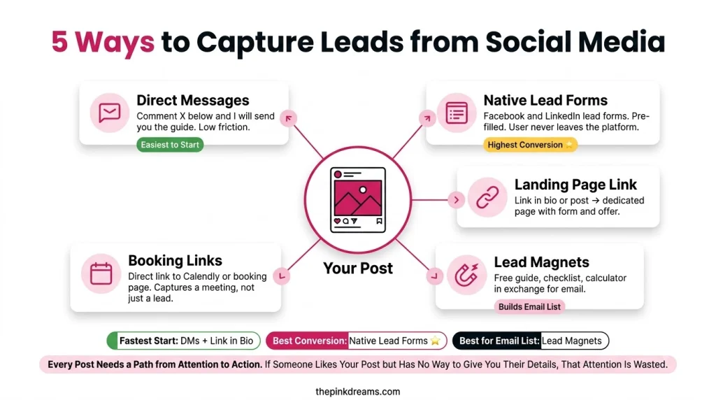 Five ways to capture leads from social media