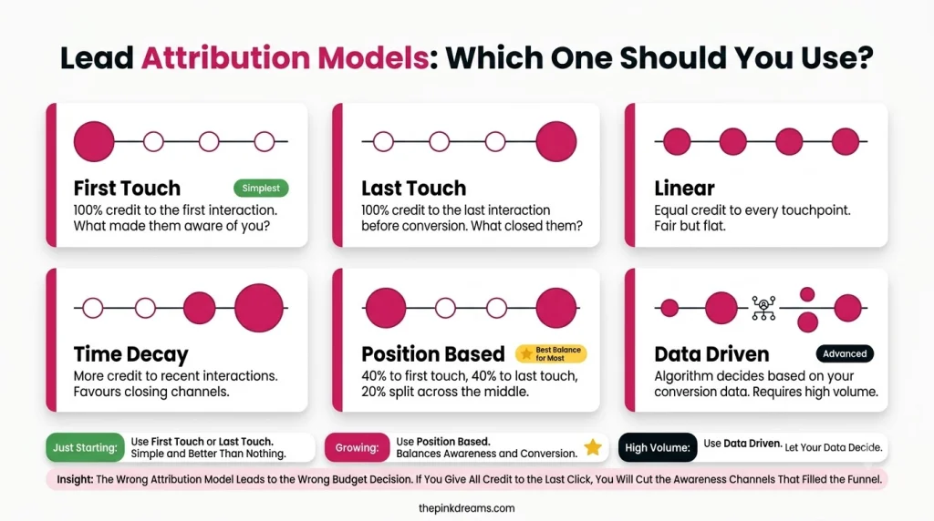 Comparison of first touch, last touch, linear, time decay, position based and data driven attribution models