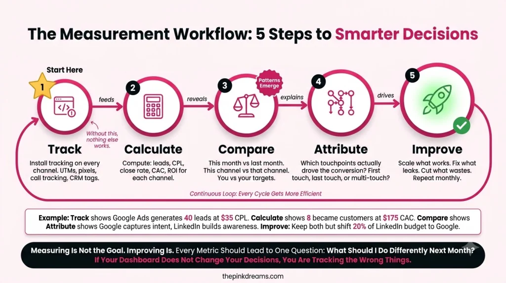 Five step lead generation measurement workflow for tracking, calculating, comparing, attributing and improving results