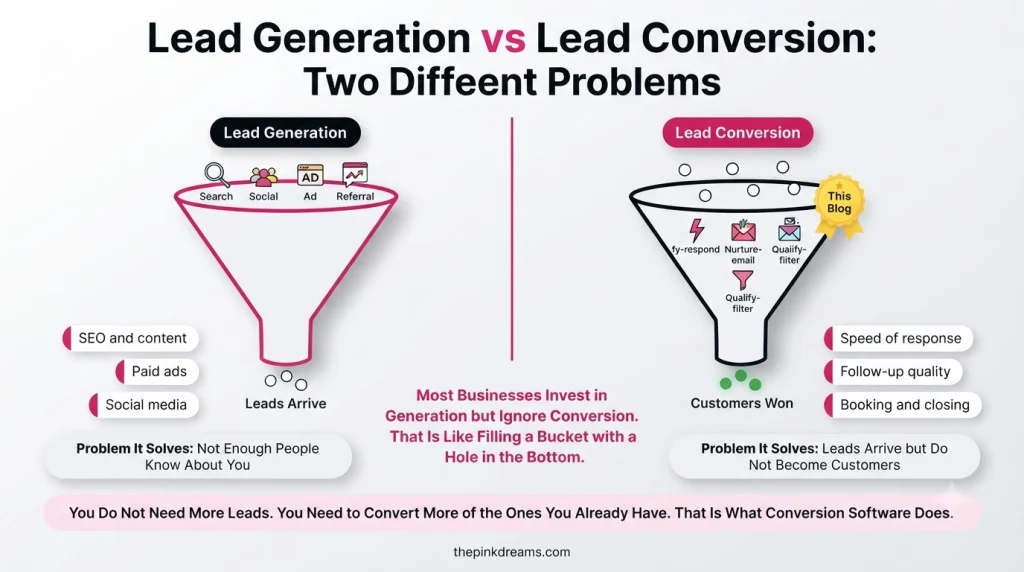 Comparison of lead generation and lead conversion for small businesses