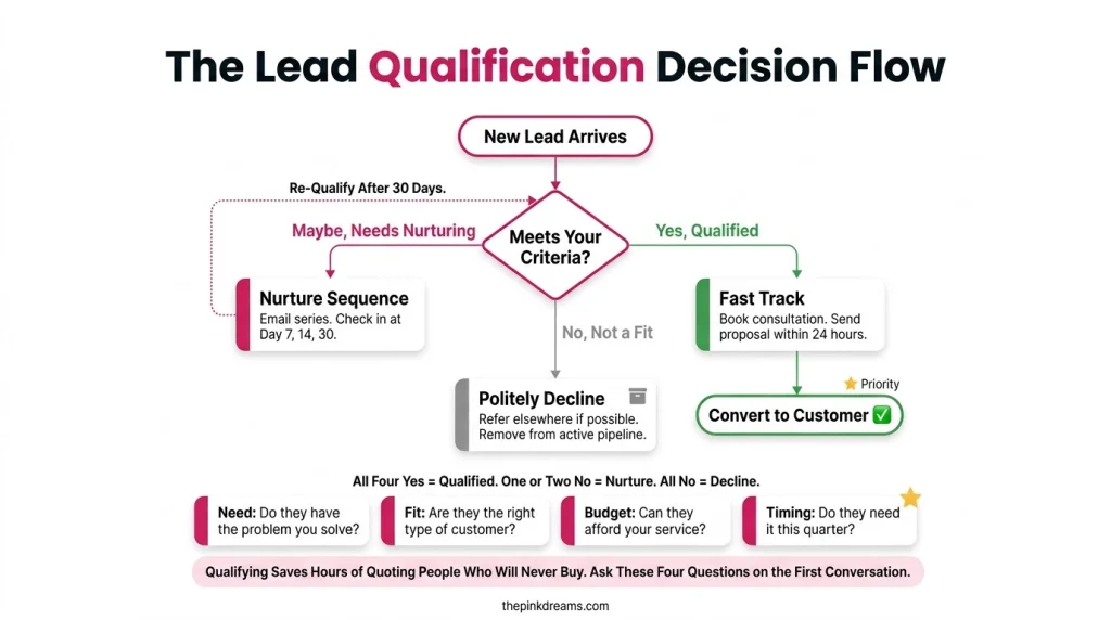 Lead qualification decision flow for identifying qualified and unqualified leads