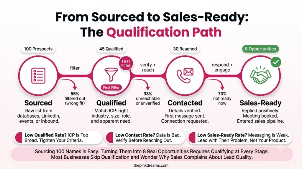 Lead qualification process from sourced prospects to sales-ready leads