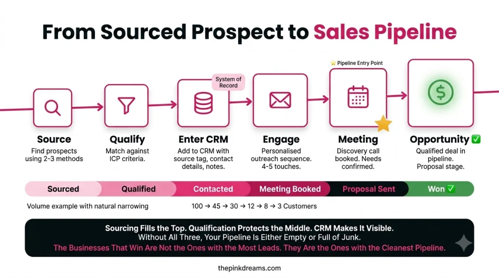 Lead sourcing process from prospect identification to sales opportunity