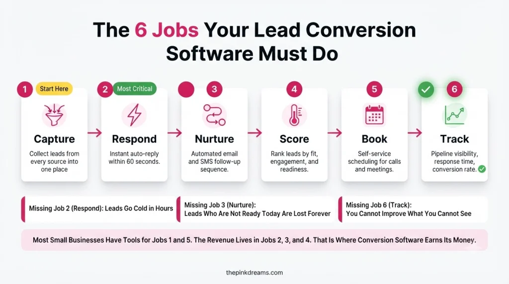 Six jobs lead conversion software must do to turn leads into customers