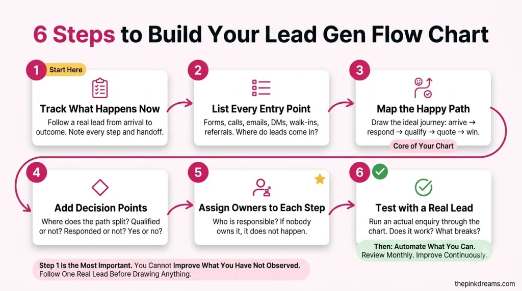 Six steps to build a lead generation flow chart for a small business
