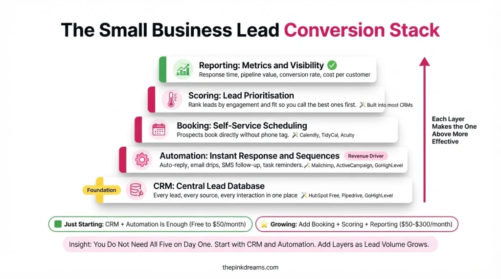 Lead conversion software stack showing CRM, automation, booking, scoring and reporting